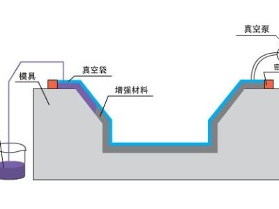 九步搞定碳纖維復(fù)合材料真空灌注，想知道點這里？「歐能機械」
