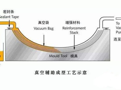 挖一挖汽車輕量化碳纖維復(fù)合材料零部件成型工藝有哪些？